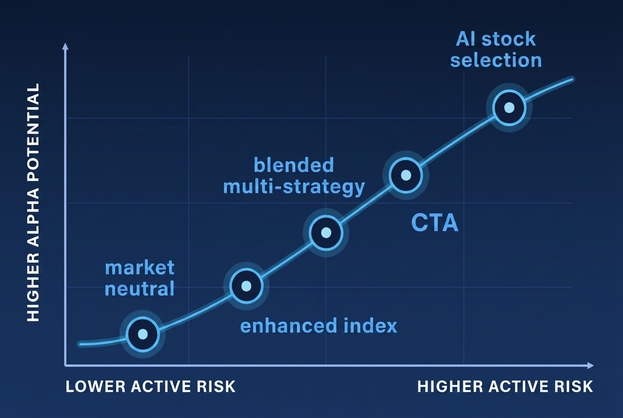 Strategy chart showing risk and alpha potential across enhanced index, market neutral, CTA, multi-strategy, and AI stock selection strategies